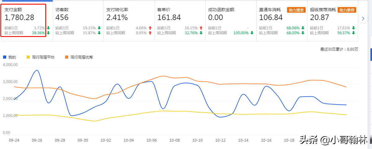 怎么诊断淘宝店铺存在哪些问题？看完这篇你就懂了