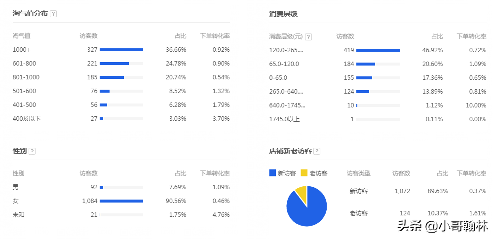 怎么诊断淘宝店铺存在哪些问题？看完这篇你就懂了