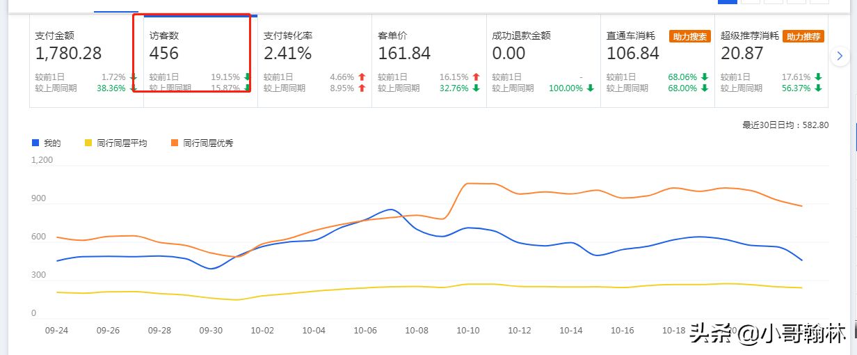 怎么诊断淘宝店铺存在哪些问题？看完这篇你就懂了