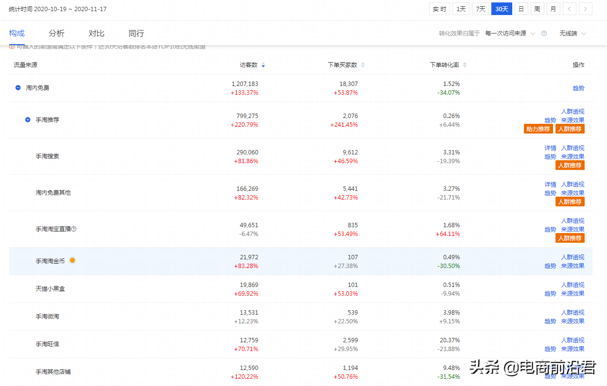 利用直通车拉正你店铺混乱的人群标签，提升宝贝权重获取精准曝光