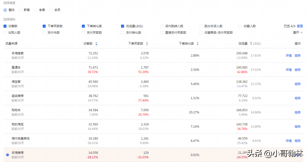 淘宝宝贝数据不理想？教你怎么诊断产品，实现数据起飞