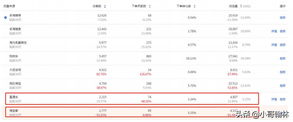 淘宝宝贝数据不理想？教你怎么诊断产品，实现数据起飞