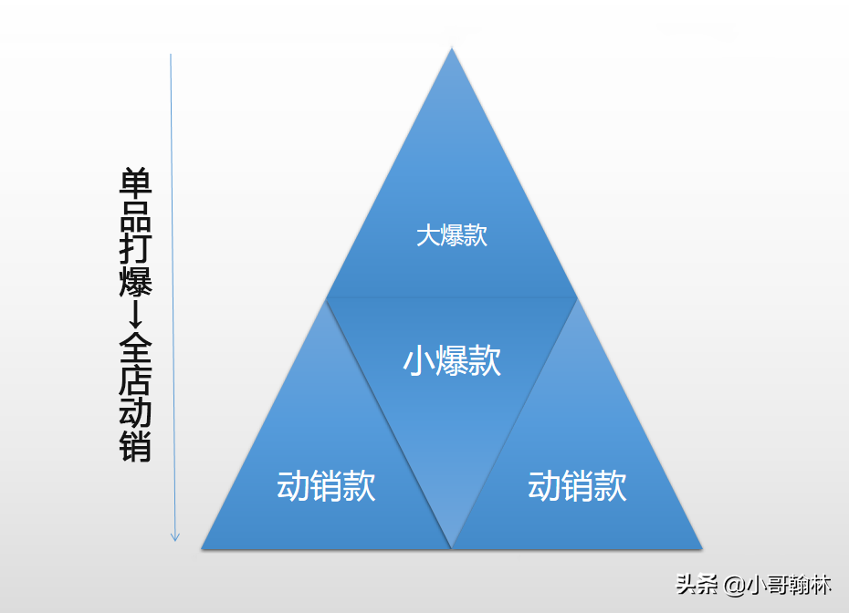 淘宝怎么正确结合单品爆款与全店动销两种玩法