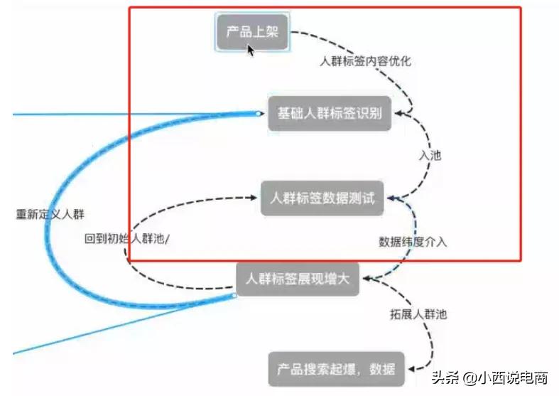 不得不看，淘宝产品权重深度解读