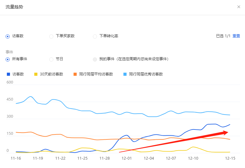 淘宝直通车怎么快速拉动免费搜索流量？直击影响搜索的核心要素