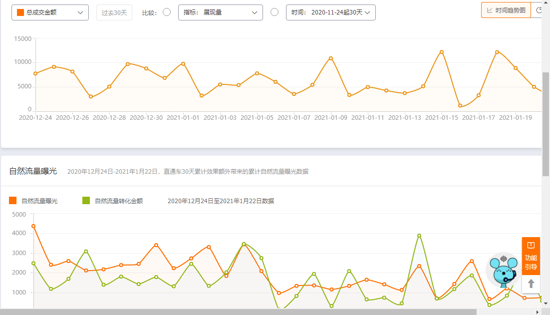 淘宝直通车怎么快速拉动免费搜索流量？直击影响搜索的核心要素