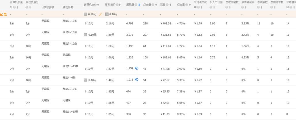 资深老司机聊，淘宝直通车如何开车不翻车