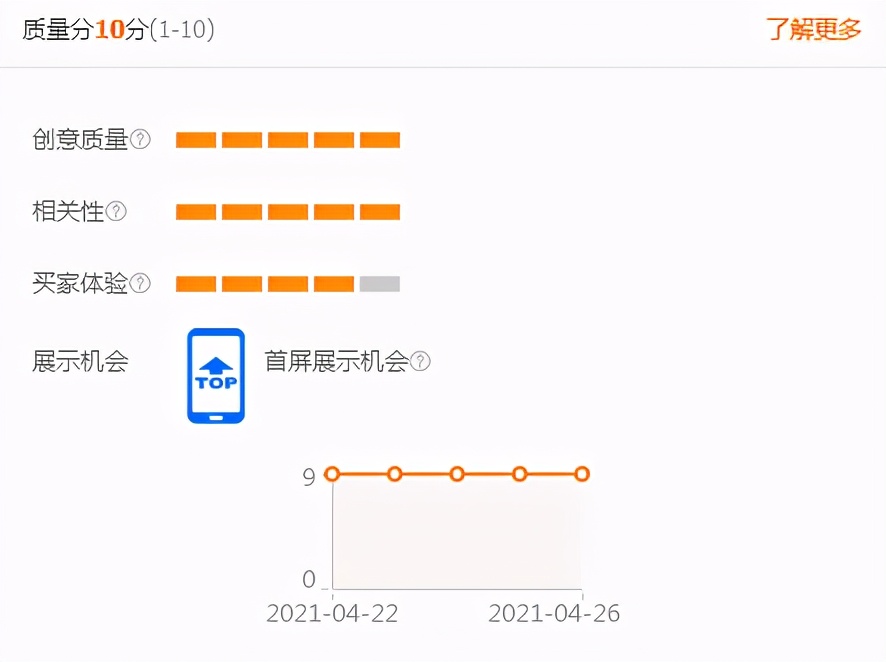 中小卖家如何正确操作直通车？阶段性操作才能清晰目的拉升效果