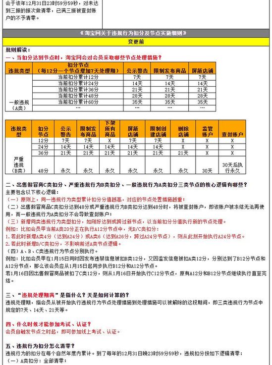 淘宝调整违规行为扣分及节点细则_零售_电商报