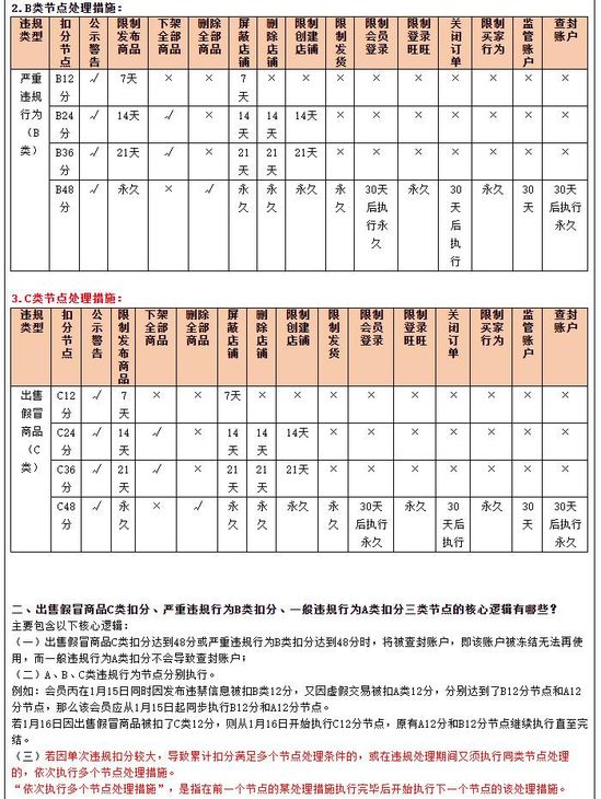 淘宝调整违规行为扣分及节点细则_零售_电商报