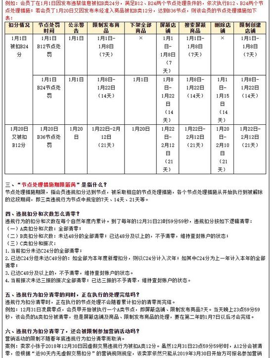 淘宝调整违规行为扣分及节点细则_零售_电商报