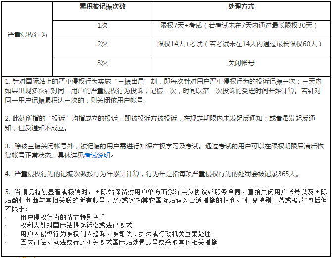 阿里巴巴国际站侵权规则：避免侵权扣分，这些你都要懂！