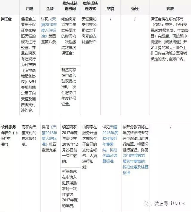 2019天猫开店入驻标准与变更