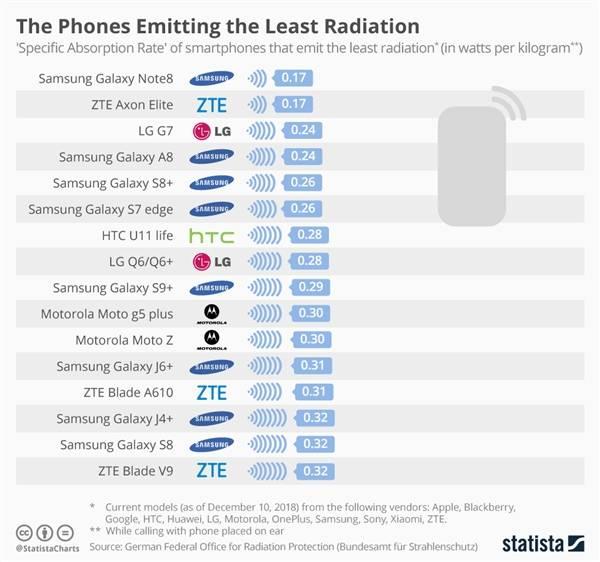 手机辐射值测试结果让人意外：最大的是小米，最低的是三星