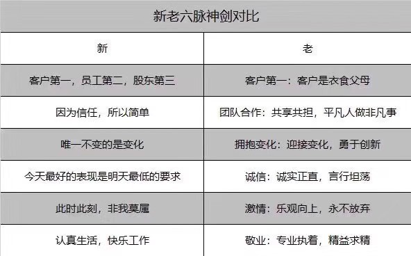 阿里巴巴发布“新六脉神剑”：客户第一，员工第二，股东第三_零售_电商报